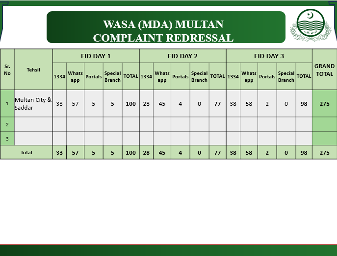 Wasa Activities during Eid ul Azha 2025 | Multan
